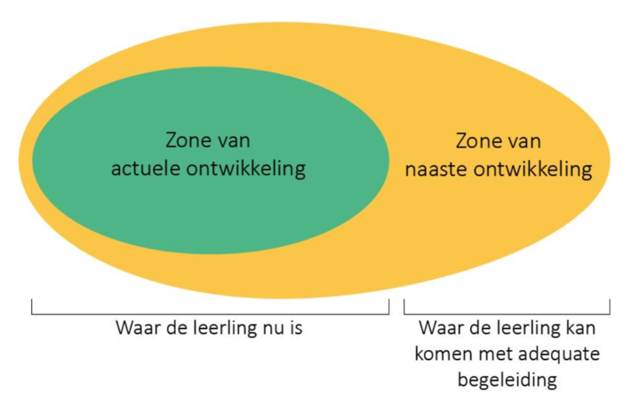 Zone van naaste ontwikkeling